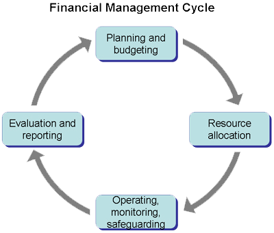 Financial Management